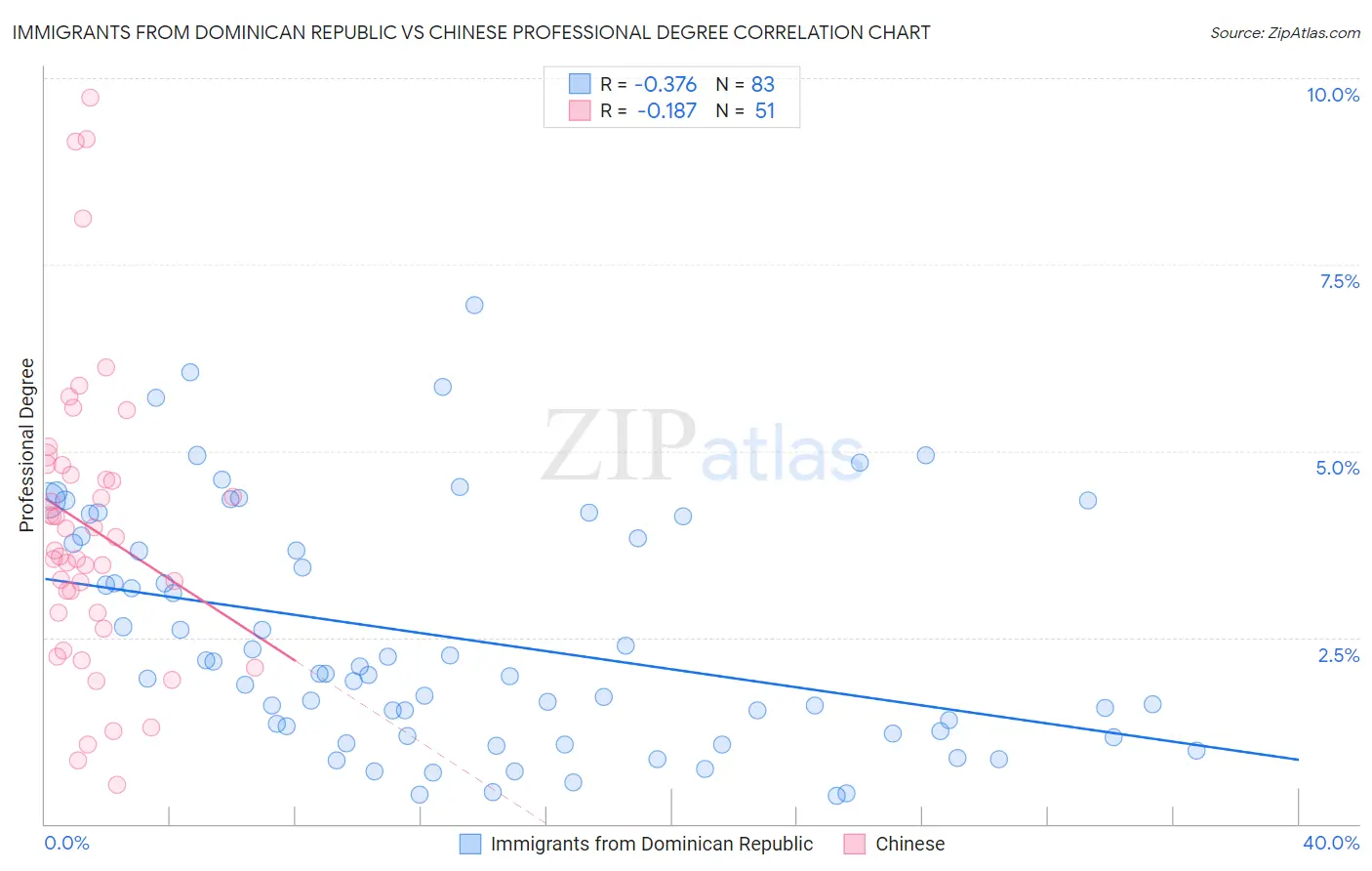 Immigrants from Dominican Republic vs Chinese Professional Degree