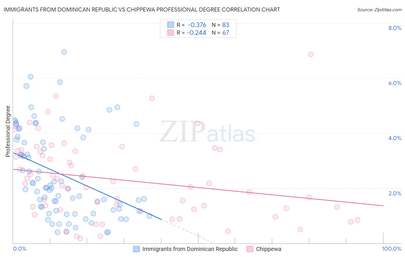 Immigrants from Dominican Republic vs Chippewa Professional Degree