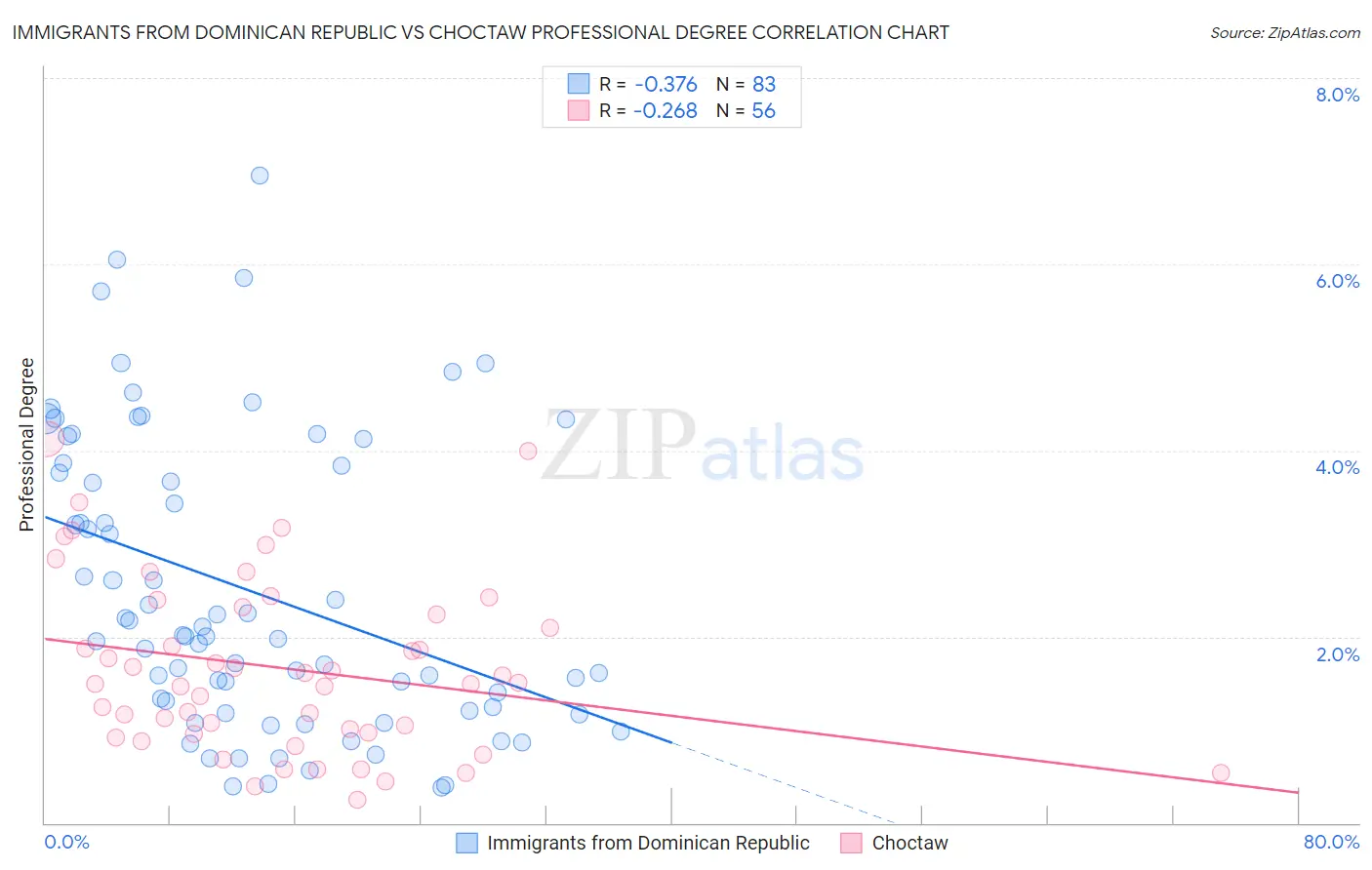 Immigrants from Dominican Republic vs Choctaw Professional Degree