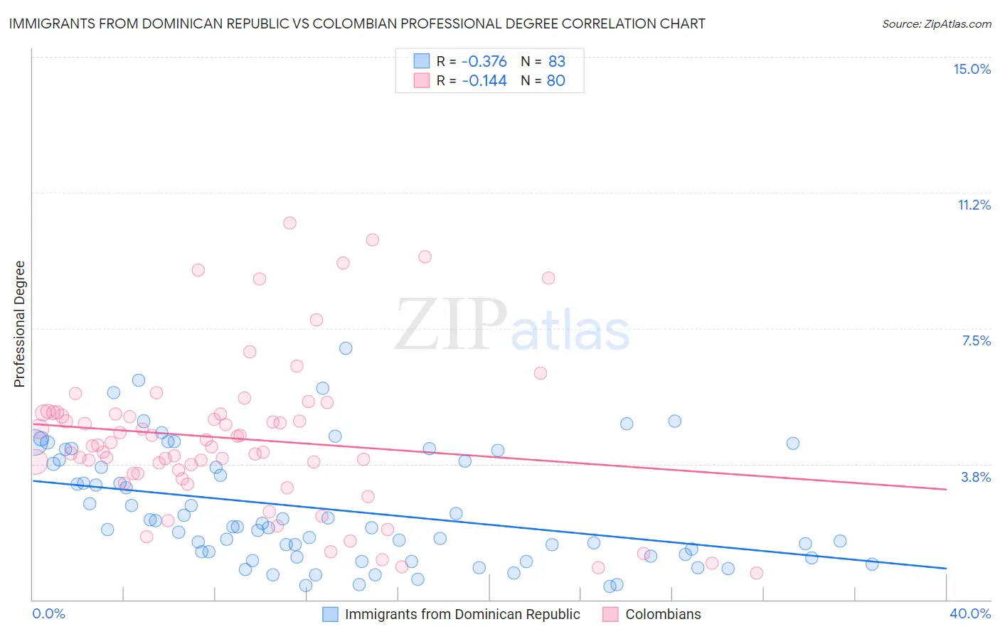 Immigrants from Dominican Republic vs Colombian Professional Degree