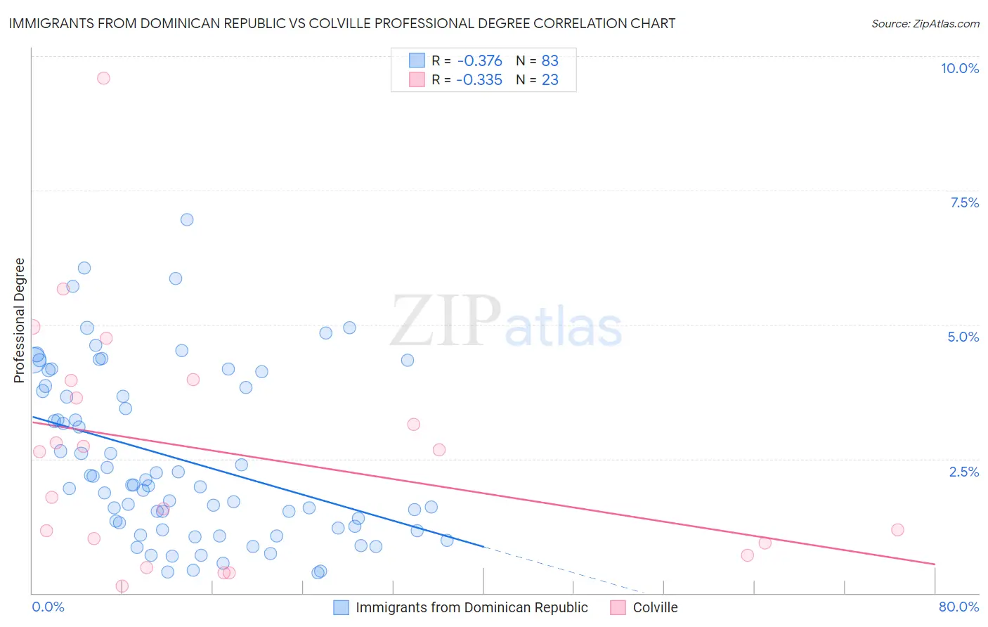 Immigrants from Dominican Republic vs Colville Professional Degree