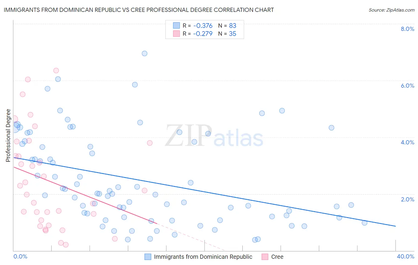 Immigrants from Dominican Republic vs Cree Professional Degree