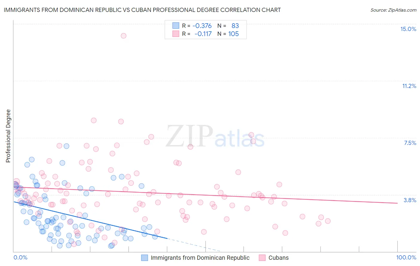Immigrants from Dominican Republic vs Cuban Professional Degree