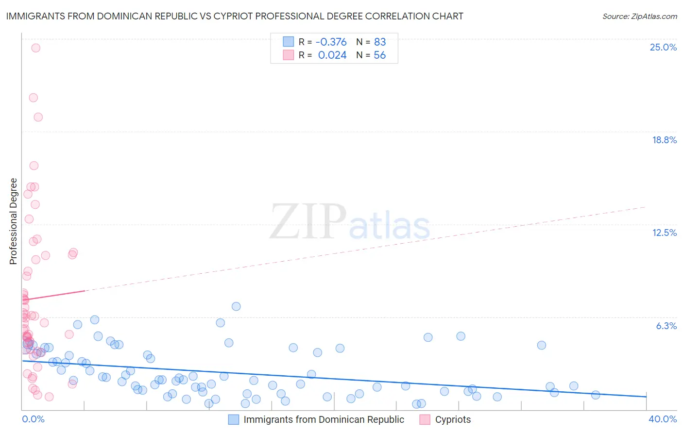 Immigrants from Dominican Republic vs Cypriot Professional Degree