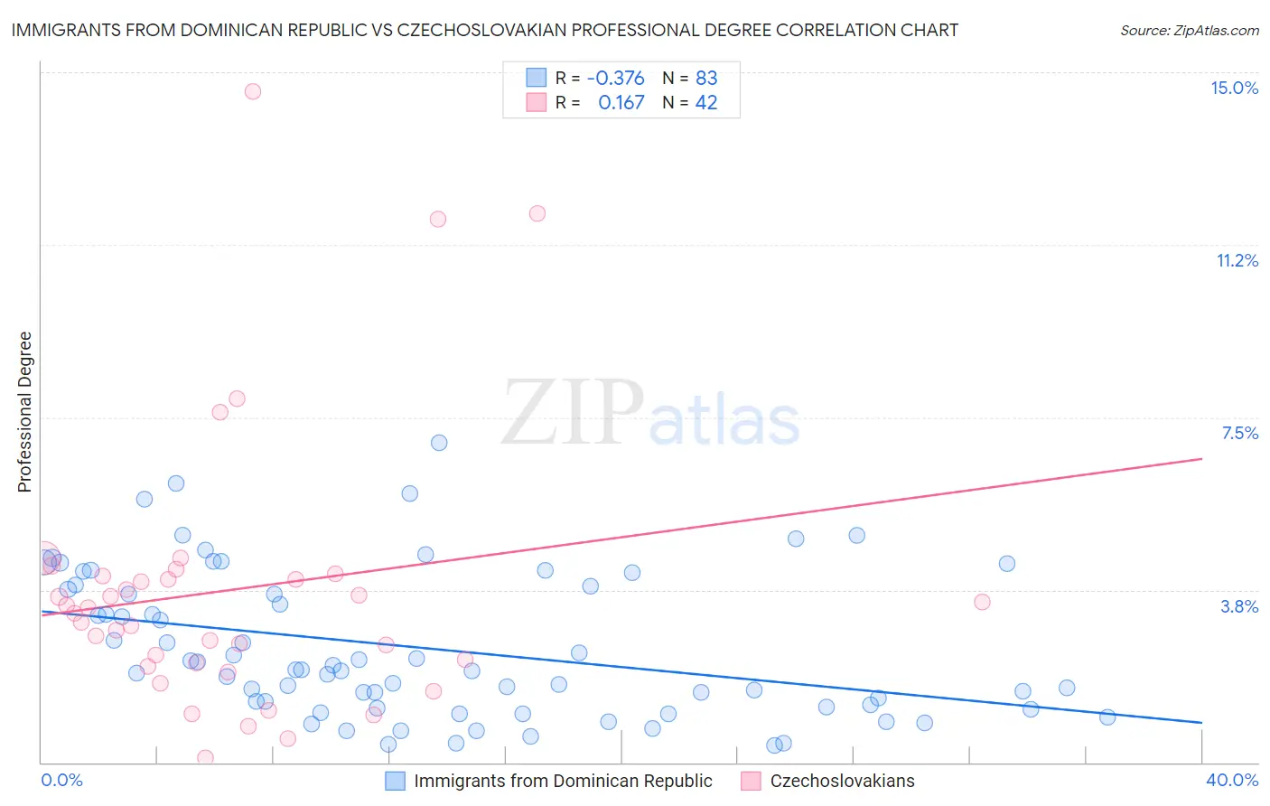 Immigrants from Dominican Republic vs Czechoslovakian Professional Degree