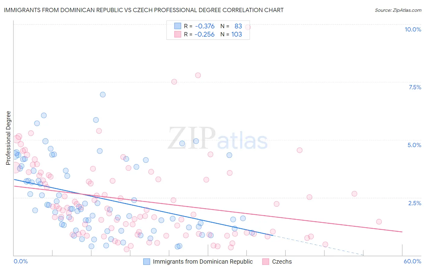 Immigrants from Dominican Republic vs Czech Professional Degree