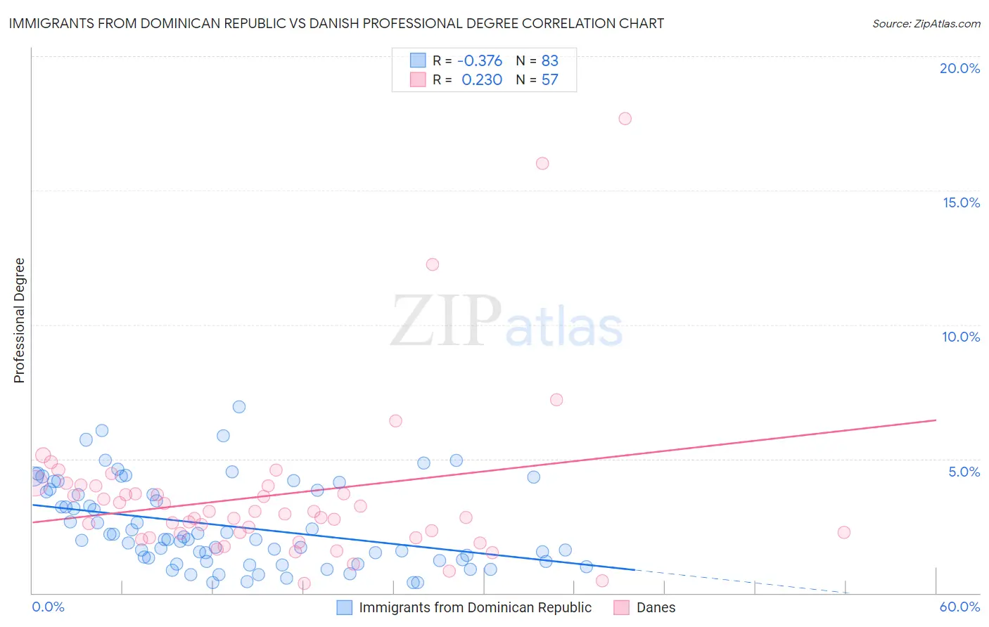 Immigrants from Dominican Republic vs Danish Professional Degree