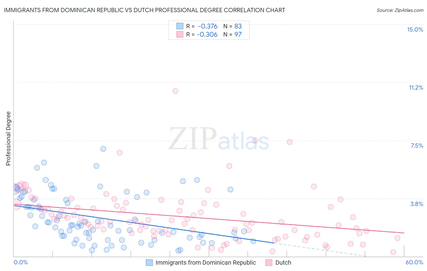 Immigrants from Dominican Republic vs Dutch Professional Degree