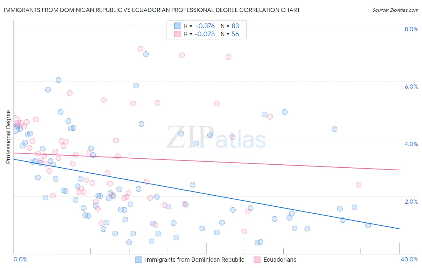 Immigrants from Dominican Republic vs Ecuadorian Professional Degree