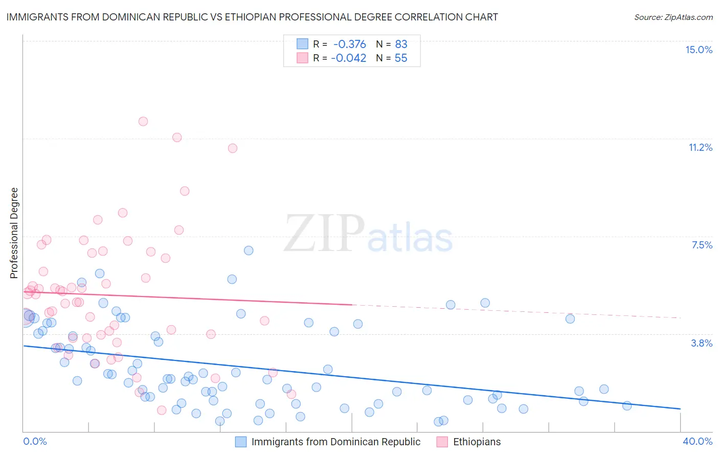 Immigrants from Dominican Republic vs Ethiopian Professional Degree