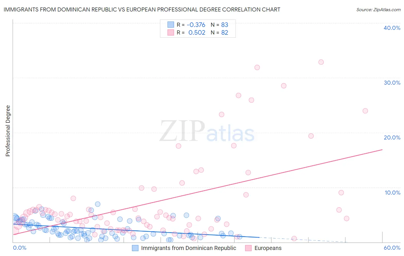 Immigrants from Dominican Republic vs European Professional Degree