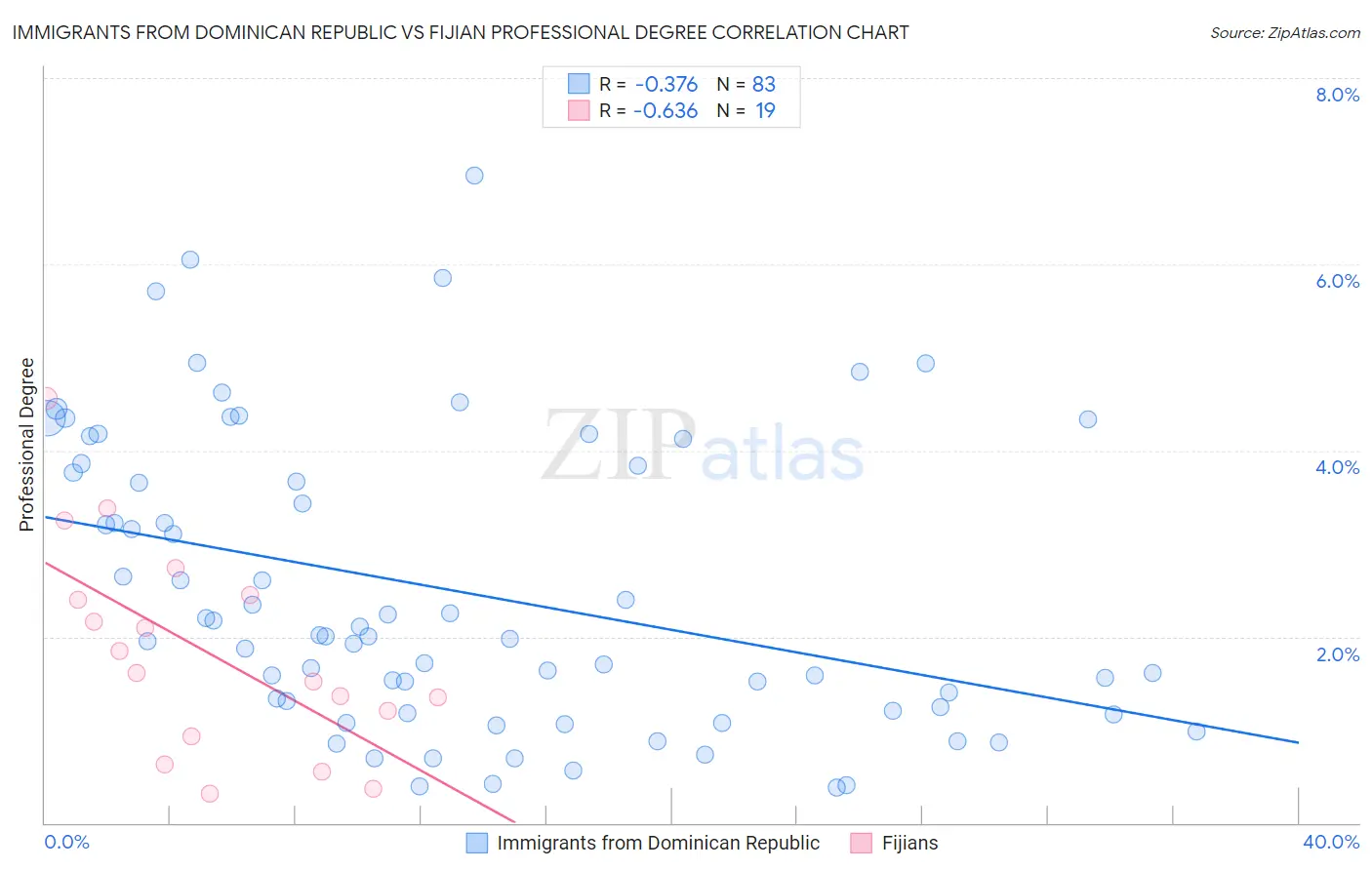 Immigrants from Dominican Republic vs Fijian Professional Degree
