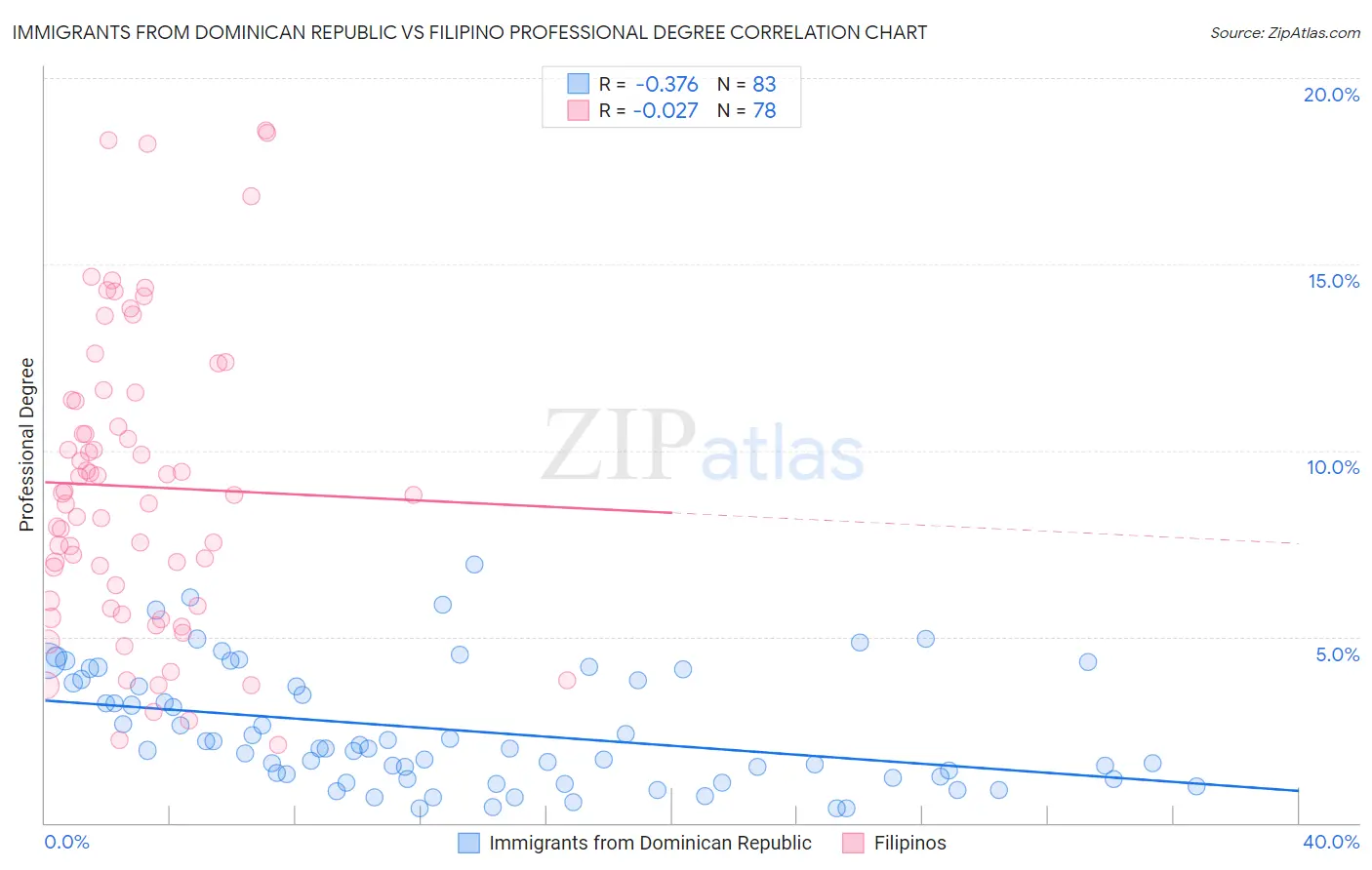 Immigrants from Dominican Republic vs Filipino Professional Degree