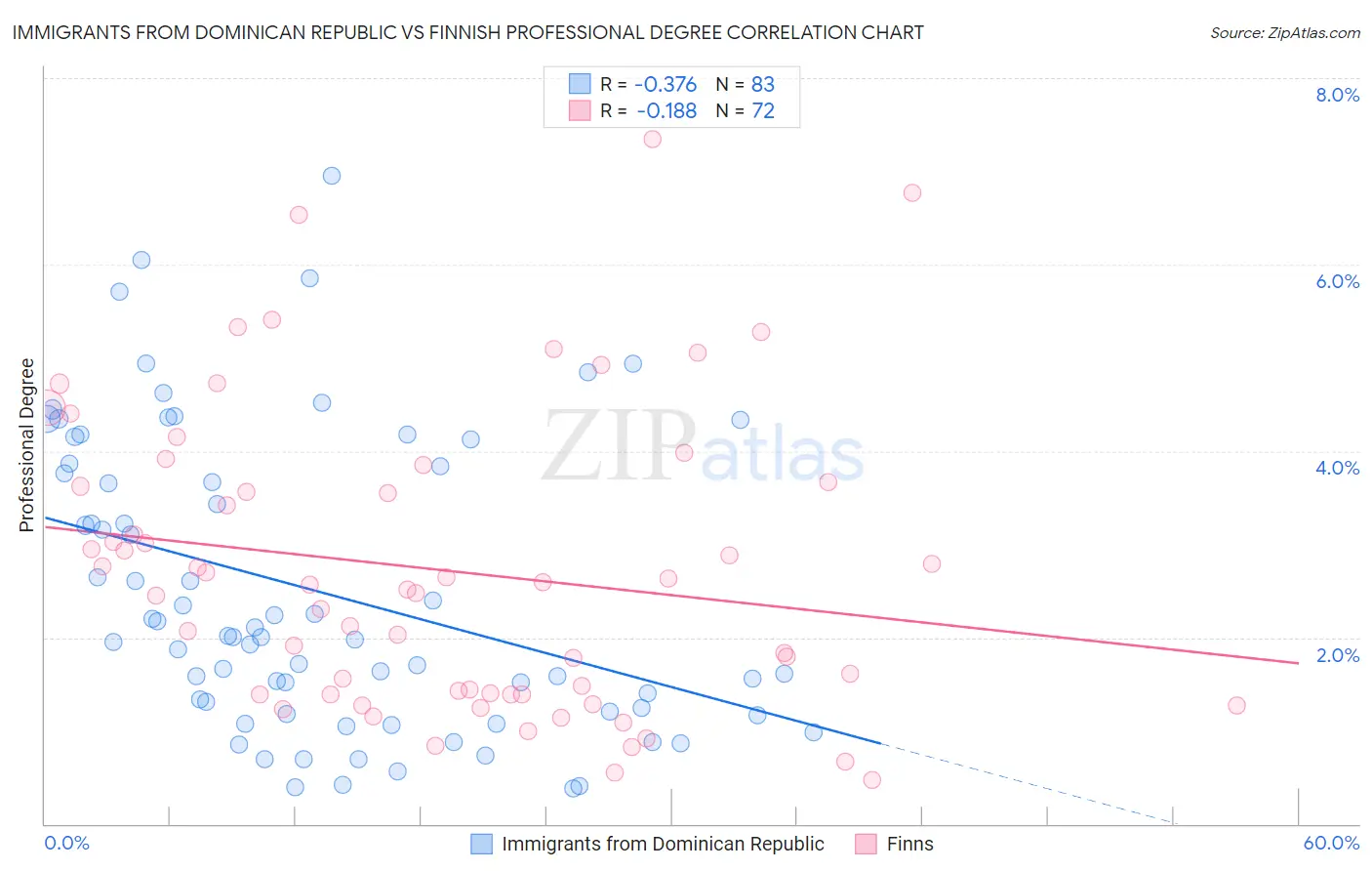 Immigrants from Dominican Republic vs Finnish Professional Degree