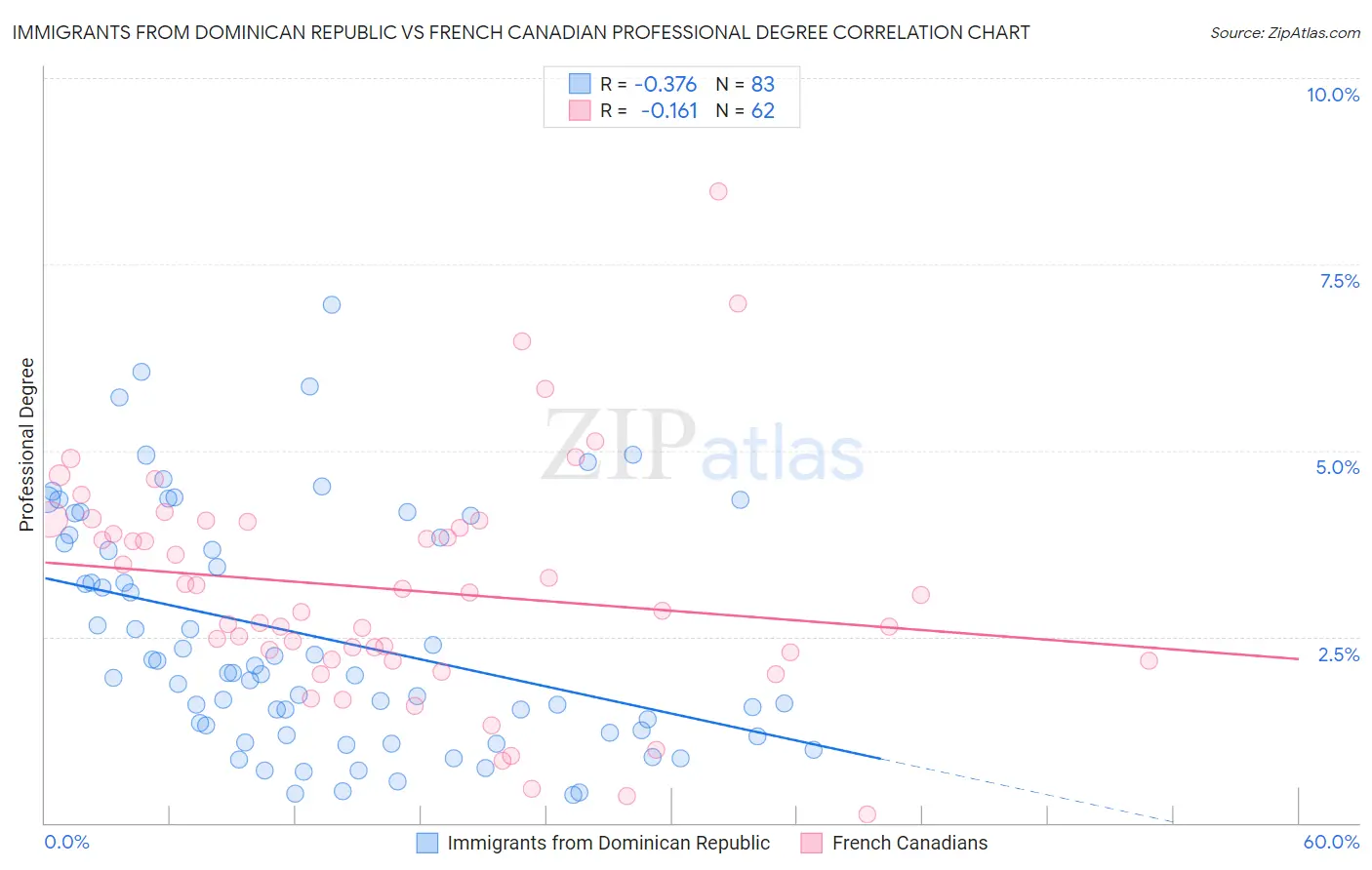 Immigrants from Dominican Republic vs French Canadian Professional Degree