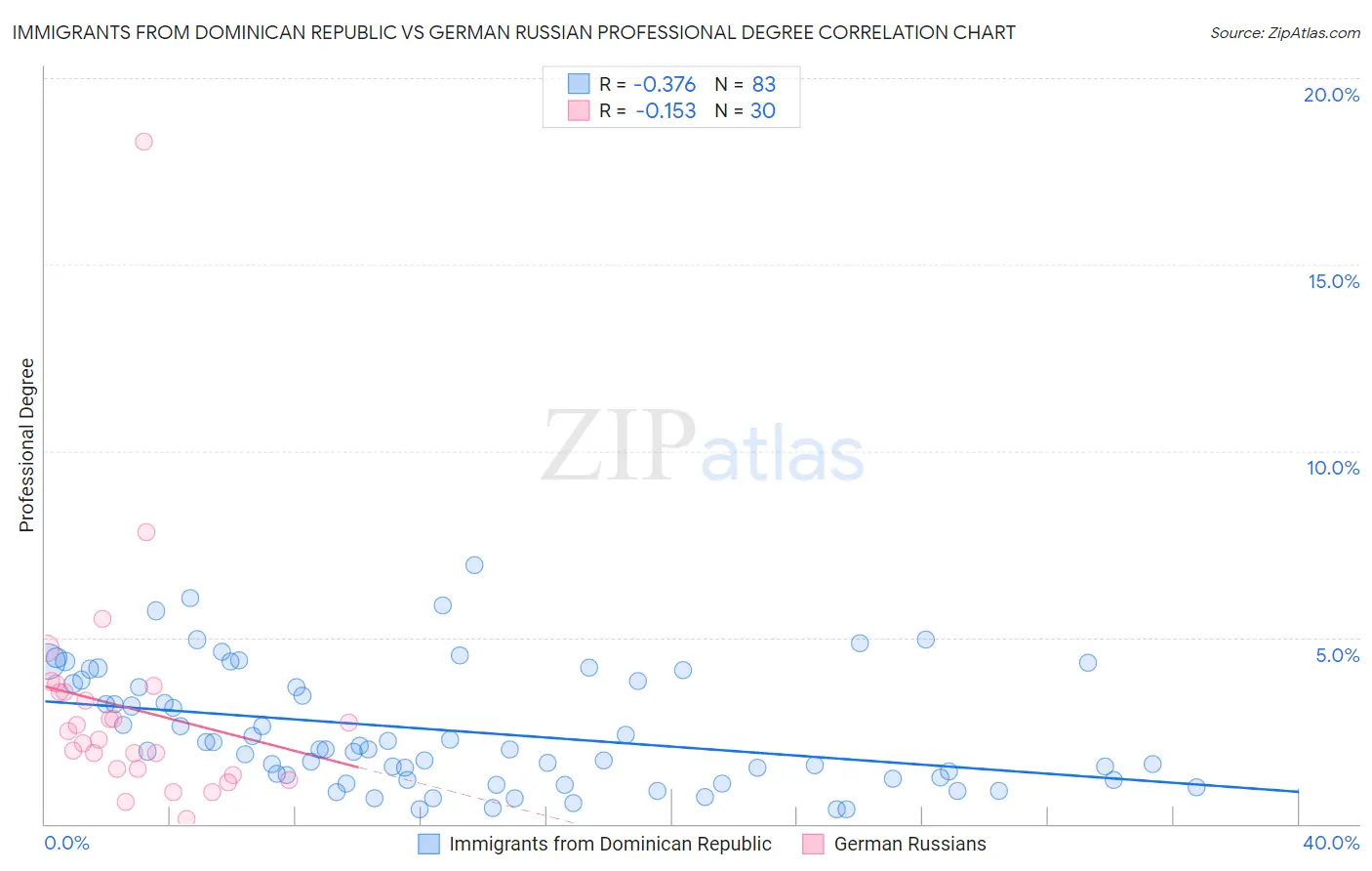 Immigrants from Dominican Republic vs German Russian Professional Degree