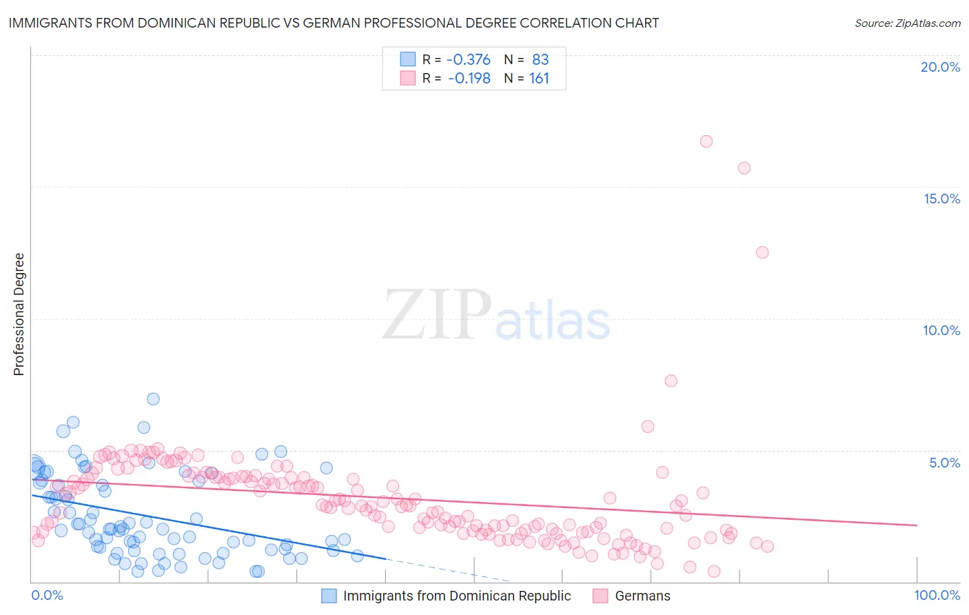 Immigrants from Dominican Republic vs German Professional Degree