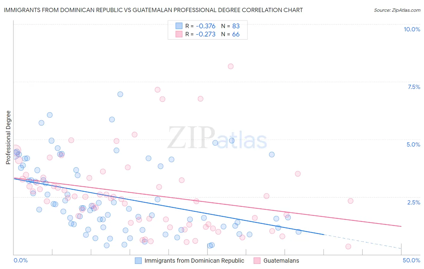 Immigrants from Dominican Republic vs Guatemalan Professional Degree
