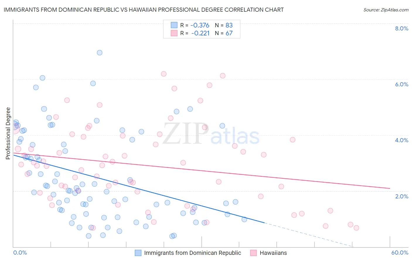 Immigrants from Dominican Republic vs Hawaiian Professional Degree