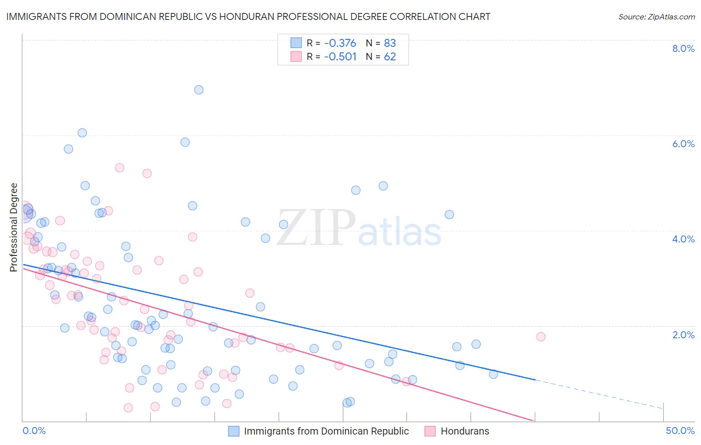 Immigrants from Dominican Republic vs Honduran Professional Degree