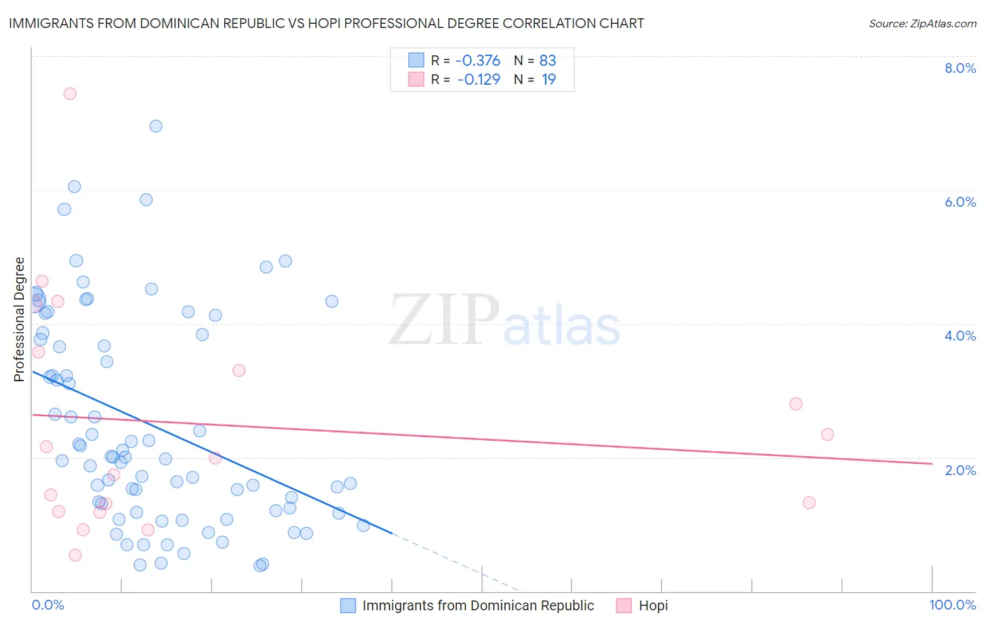 Immigrants from Dominican Republic vs Hopi Professional Degree