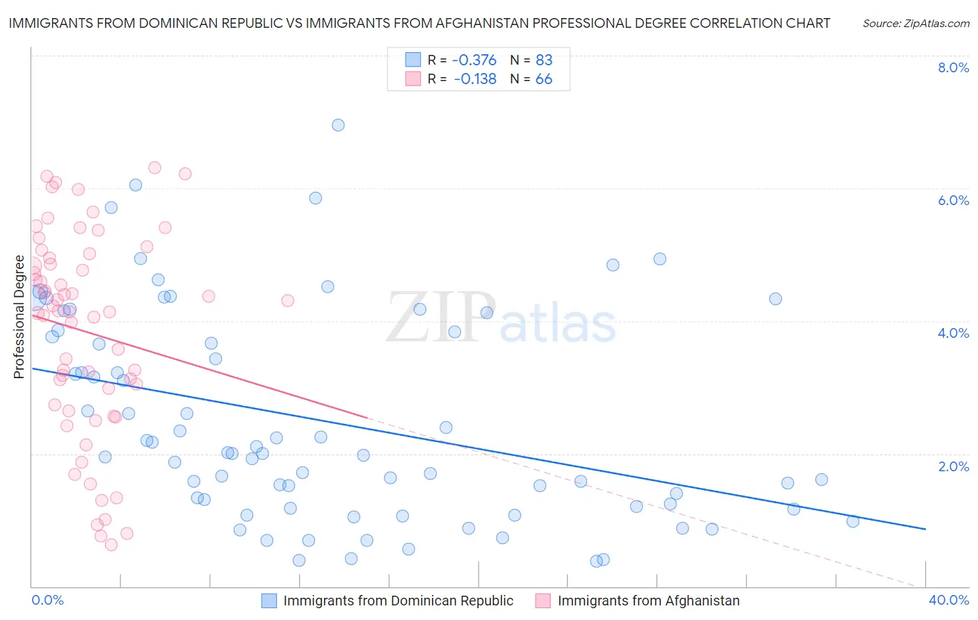 Immigrants from Dominican Republic vs Immigrants from Afghanistan Professional Degree