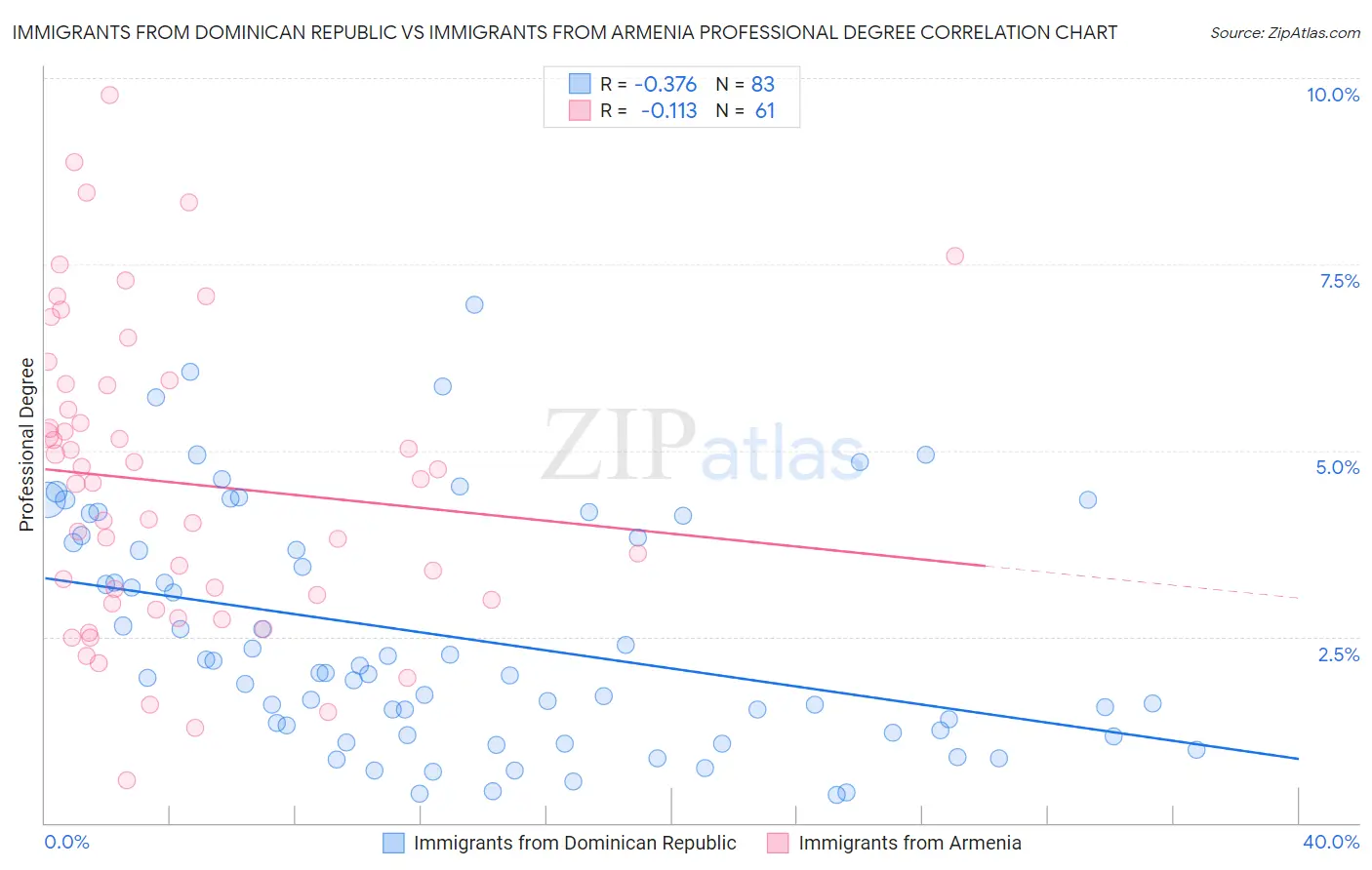 Immigrants from Dominican Republic vs Immigrants from Armenia Professional Degree