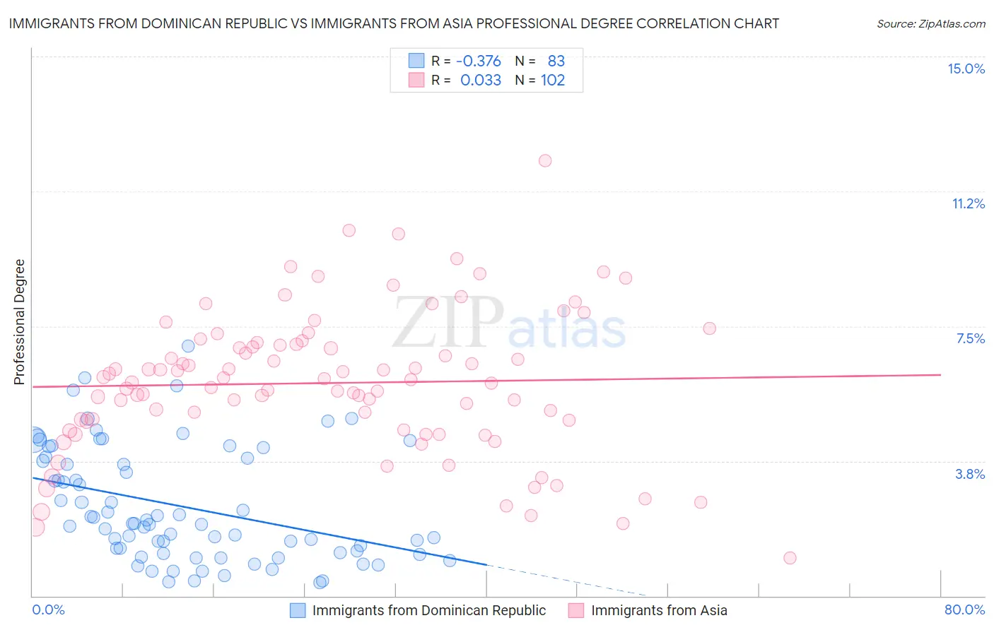 Immigrants from Dominican Republic vs Immigrants from Asia Professional Degree