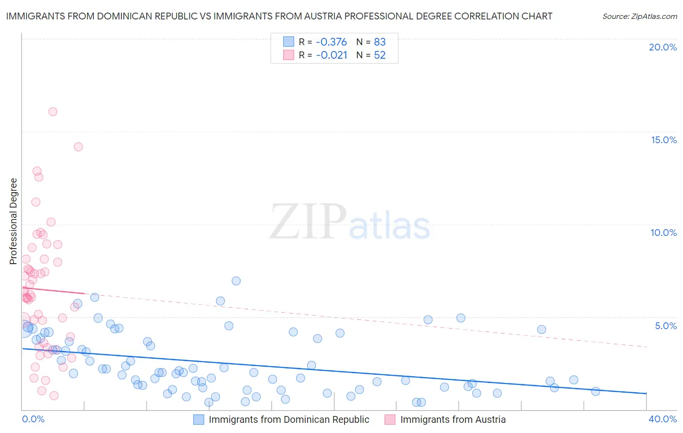 Immigrants from Dominican Republic vs Immigrants from Austria Professional Degree