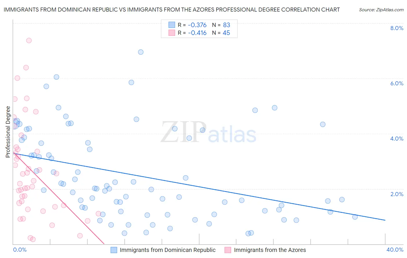 Immigrants from Dominican Republic vs Immigrants from the Azores Professional Degree