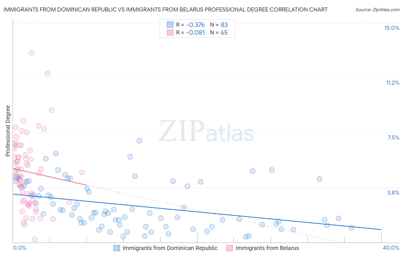 Immigrants from Dominican Republic vs Immigrants from Belarus Professional Degree