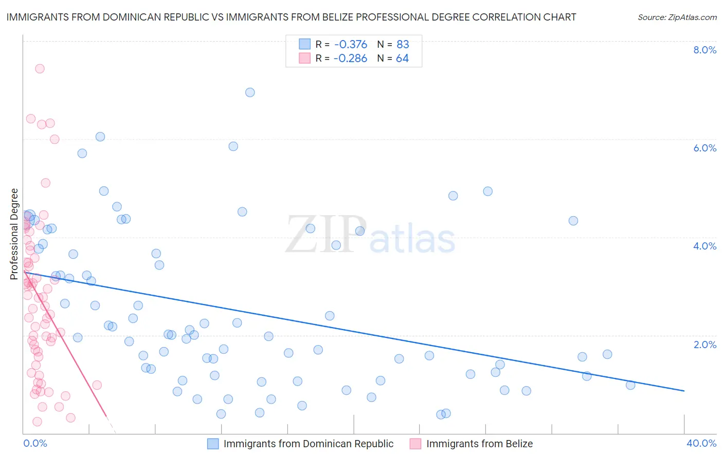 Immigrants from Dominican Republic vs Immigrants from Belize Professional Degree