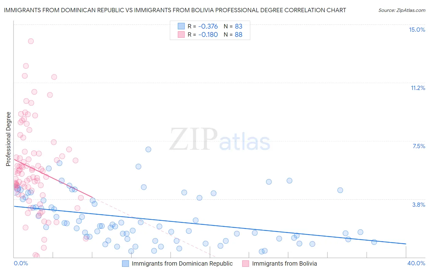 Immigrants from Dominican Republic vs Immigrants from Bolivia Professional Degree