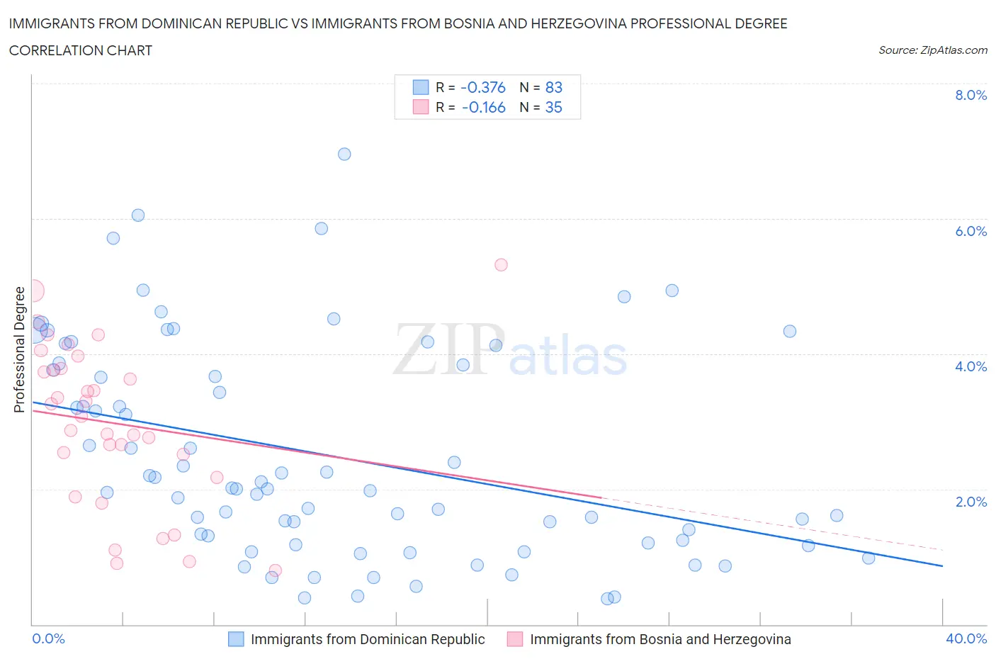 Immigrants from Dominican Republic vs Immigrants from Bosnia and Herzegovina Professional Degree