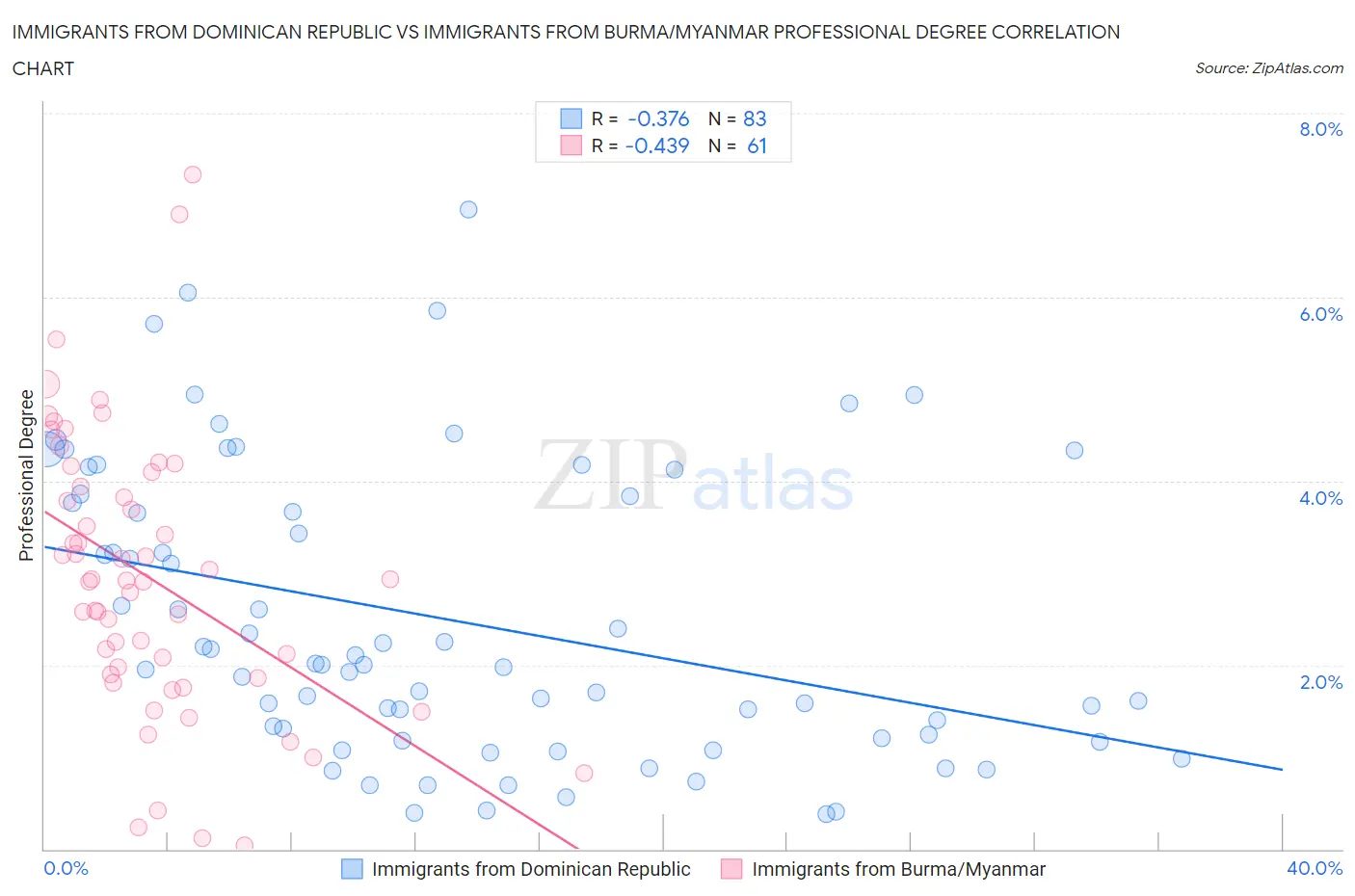 Immigrants from Dominican Republic vs Immigrants from Burma/Myanmar Professional Degree