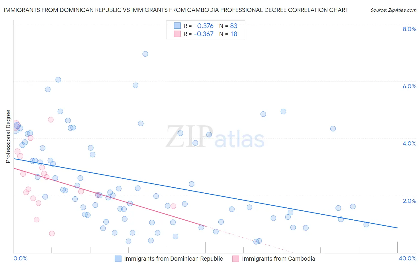 Immigrants from Dominican Republic vs Immigrants from Cambodia Professional Degree