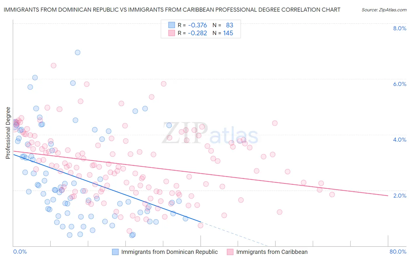 Immigrants from Dominican Republic vs Immigrants from Caribbean Professional Degree
