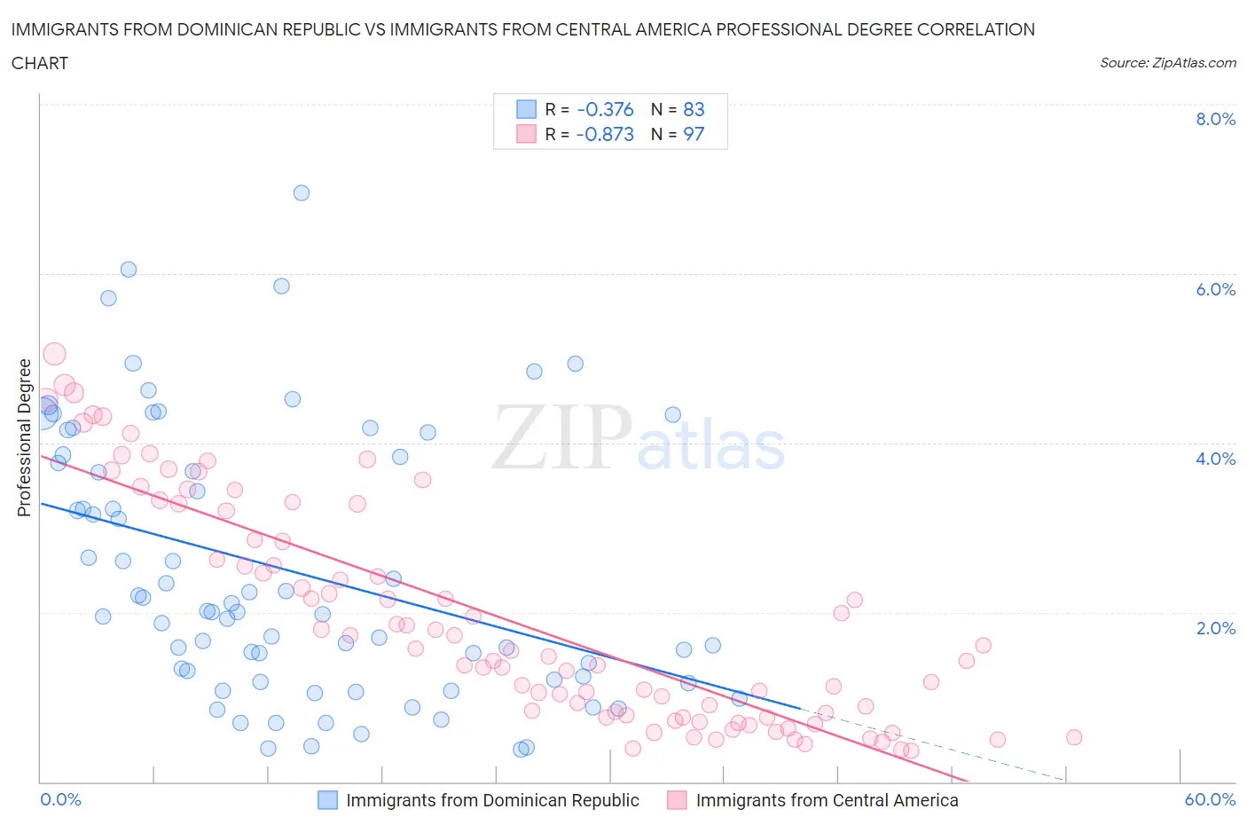 Immigrants from Dominican Republic vs Immigrants from Central America Professional Degree