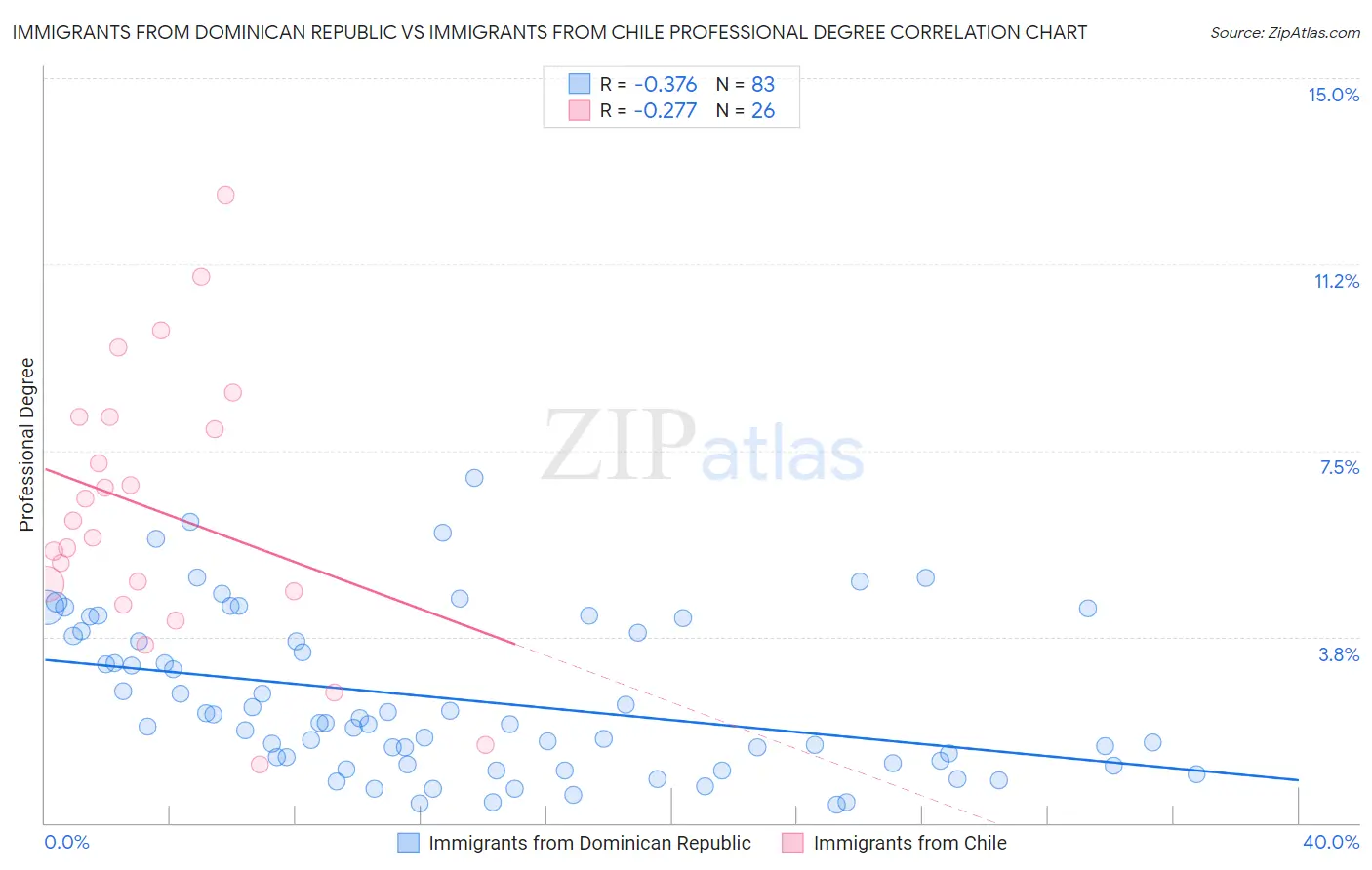 Immigrants from Dominican Republic vs Immigrants from Chile Professional Degree