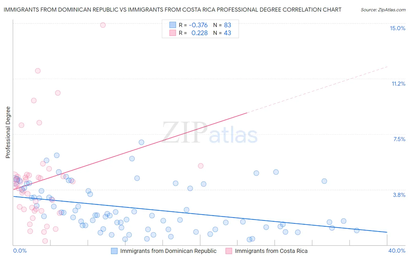 Immigrants from Dominican Republic vs Immigrants from Costa Rica Professional Degree