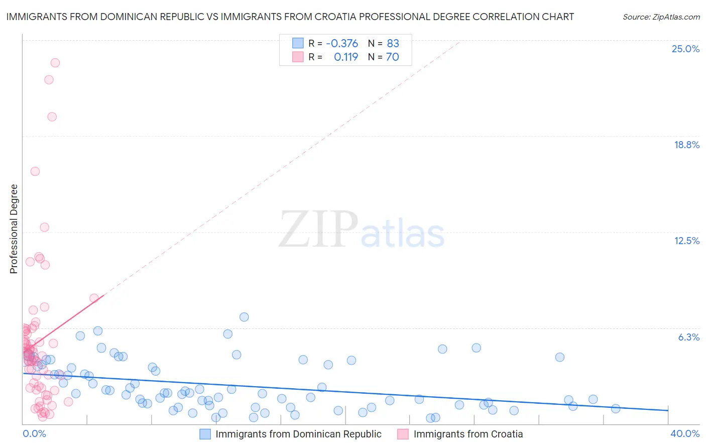 Immigrants from Dominican Republic vs Immigrants from Croatia Professional Degree