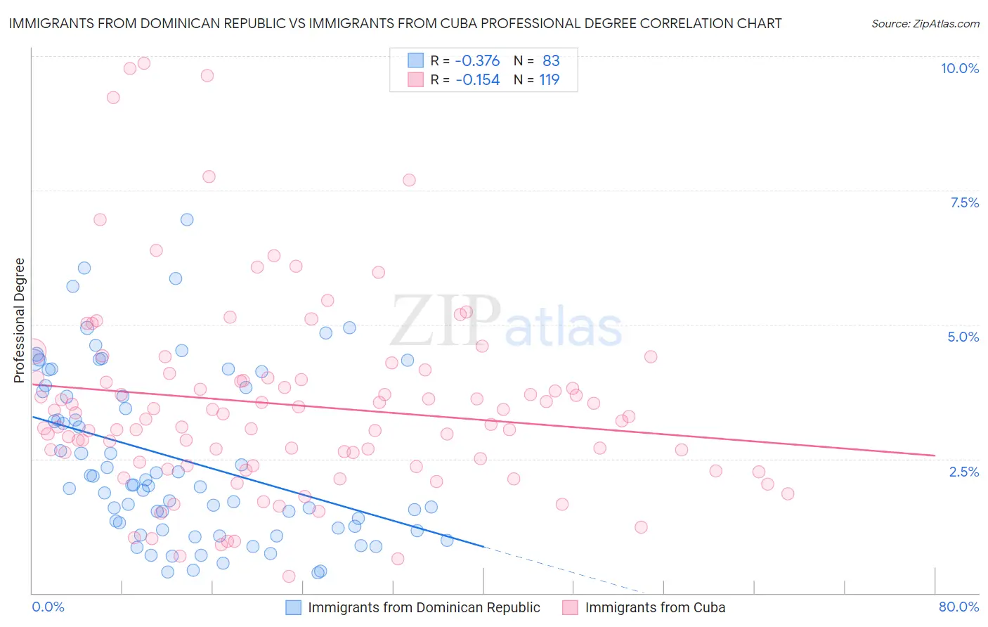Immigrants from Dominican Republic vs Immigrants from Cuba Professional Degree