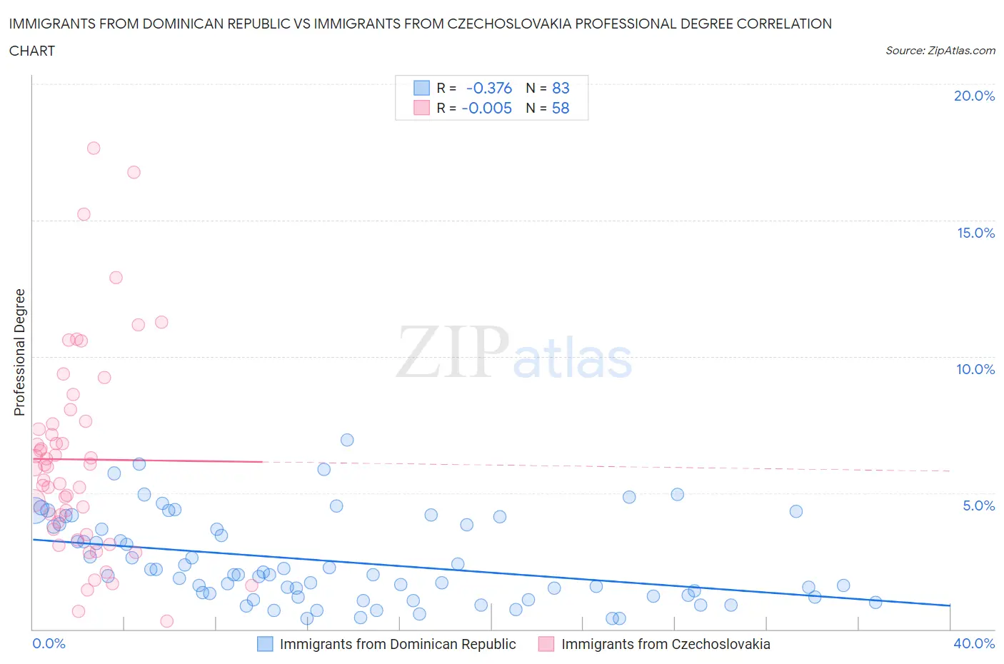 Immigrants from Dominican Republic vs Immigrants from Czechoslovakia Professional Degree