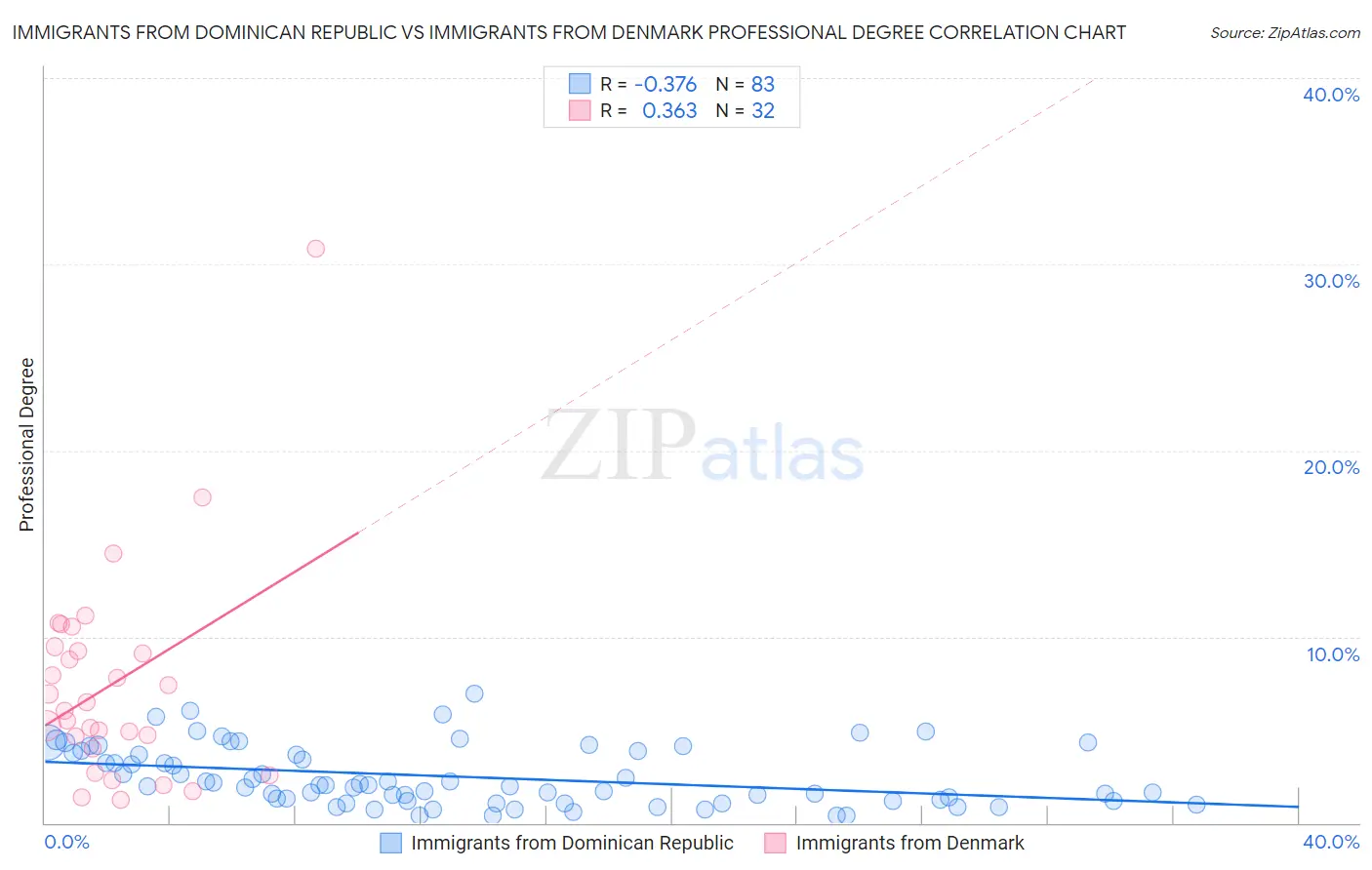 Immigrants from Dominican Republic vs Immigrants from Denmark Professional Degree