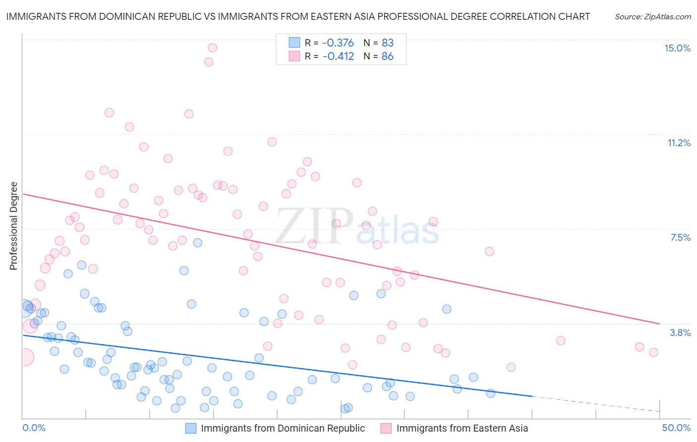 Immigrants from Dominican Republic vs Immigrants from Eastern Asia Professional Degree