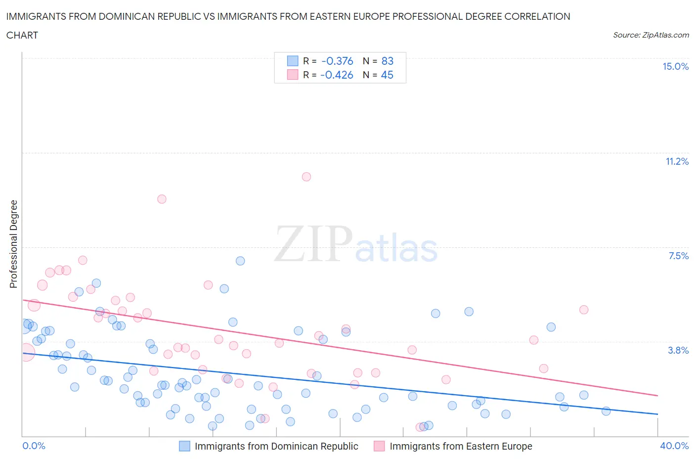 Immigrants from Dominican Republic vs Immigrants from Eastern Europe Professional Degree