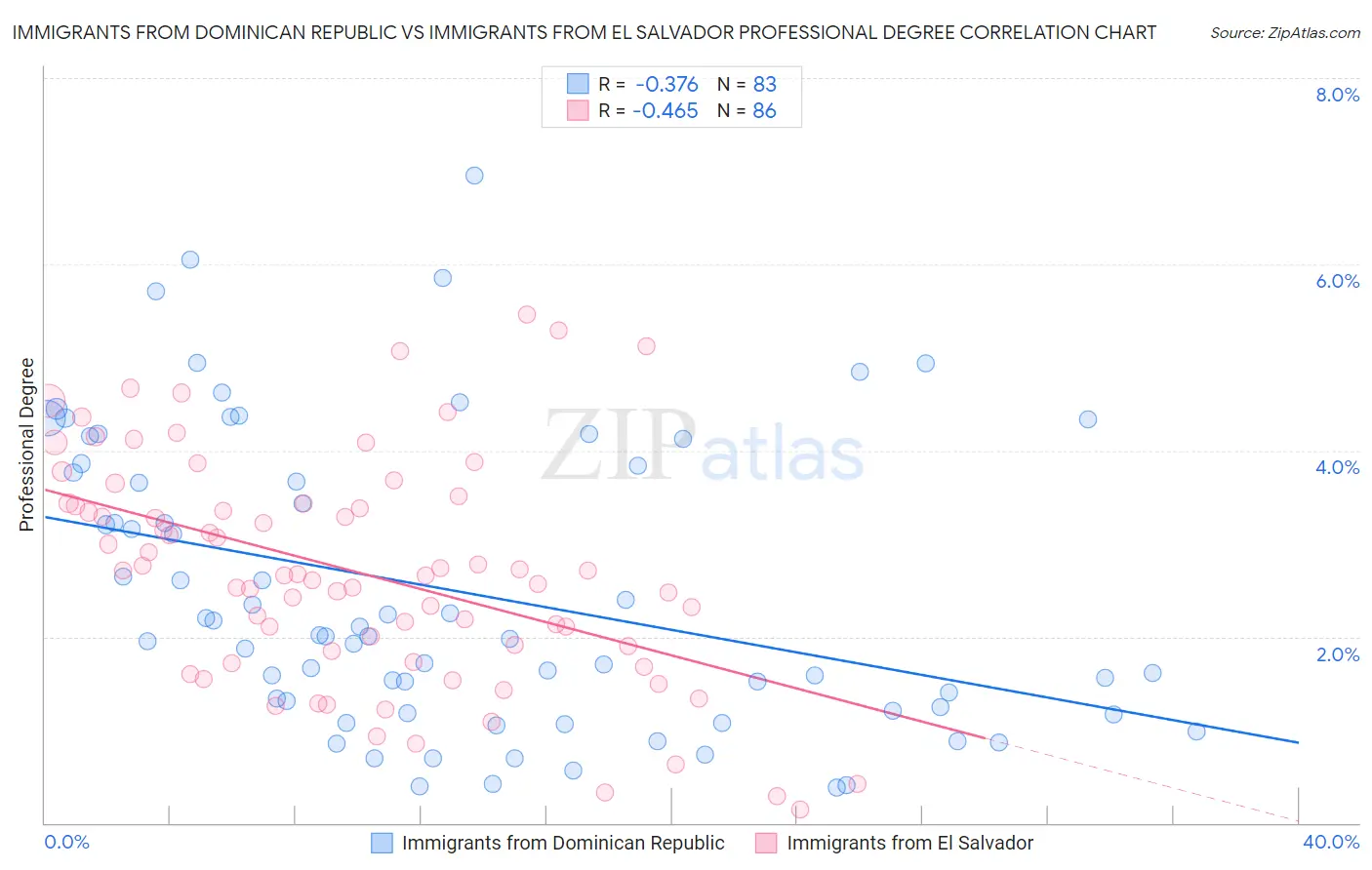 Immigrants from Dominican Republic vs Immigrants from El Salvador Professional Degree