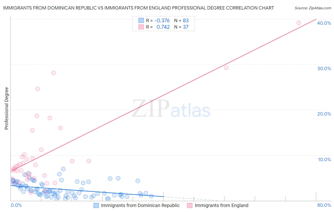 Immigrants from Dominican Republic vs Immigrants from England Professional Degree