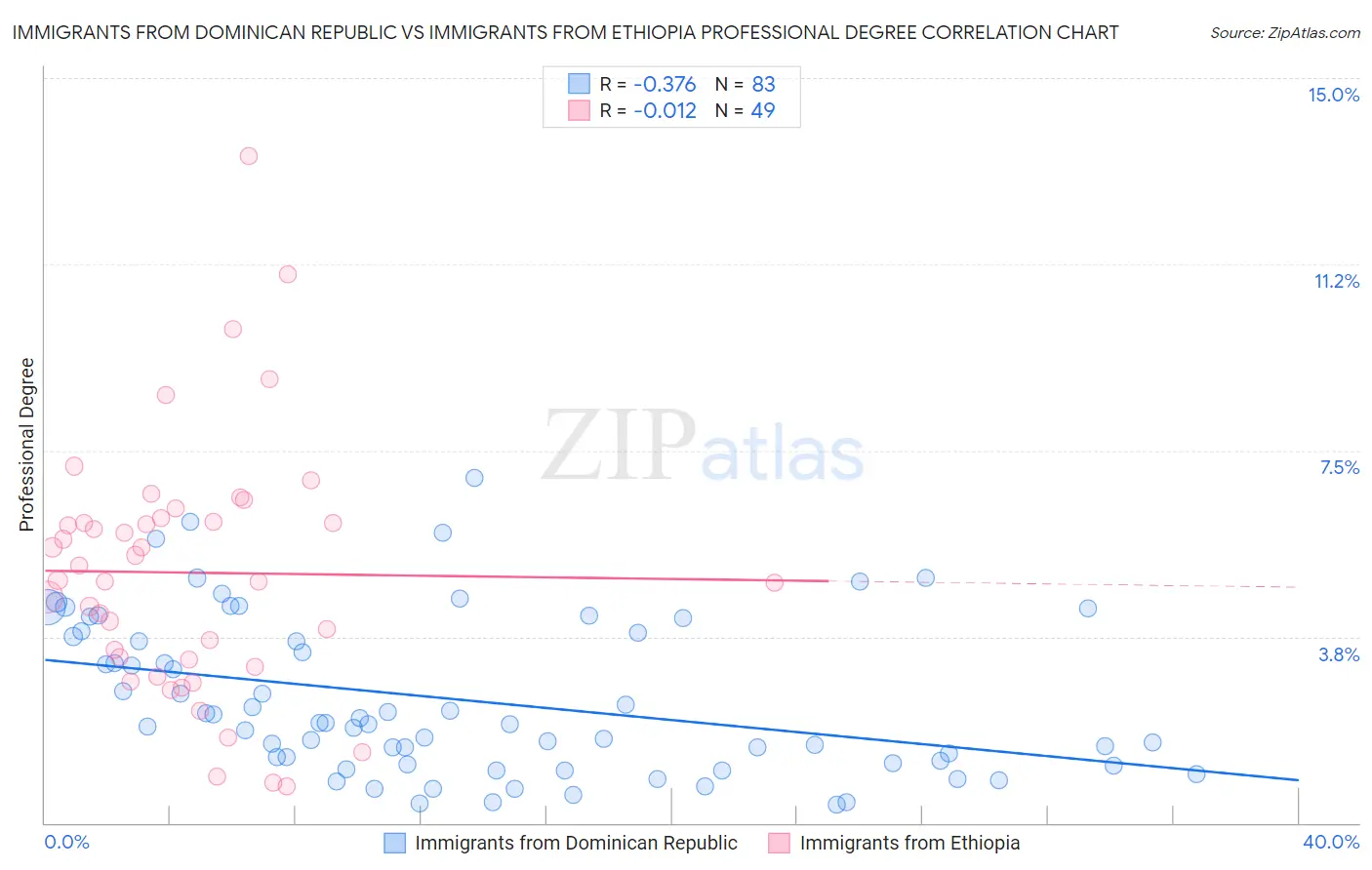 Immigrants from Dominican Republic vs Immigrants from Ethiopia Professional Degree
