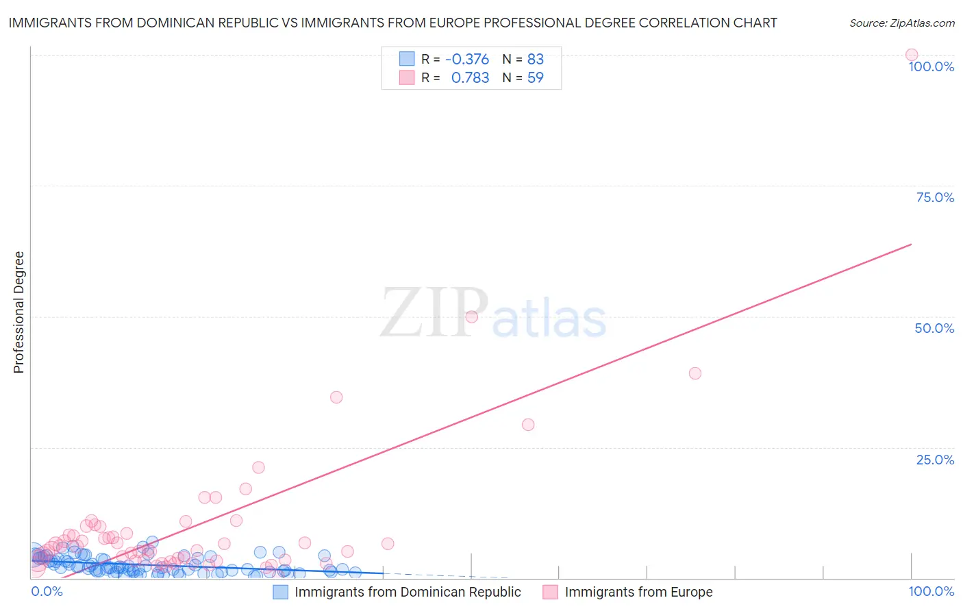 Immigrants from Dominican Republic vs Immigrants from Europe Professional Degree